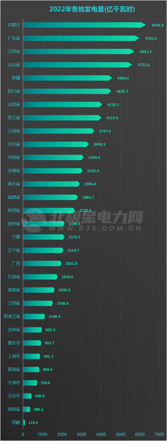 31地方2022年發(fā)電量排名出爐！